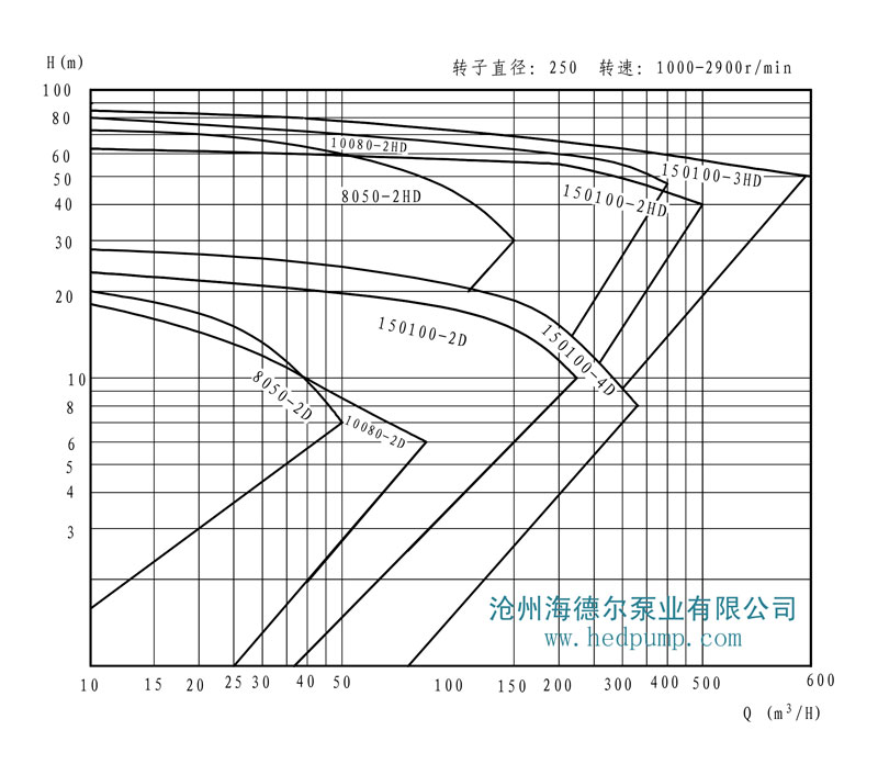 HD系列海德尔泵型谱曲线图3